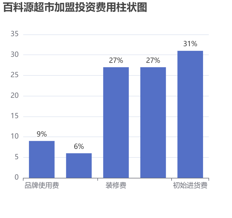 百料源超市加盟投資費用柱狀圖表