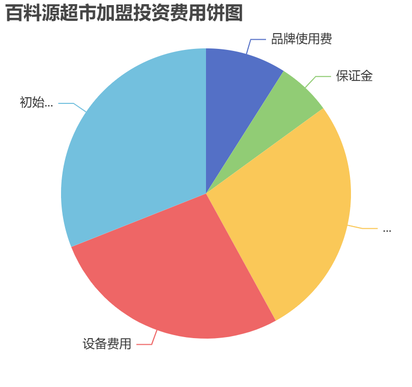 百料源超市加盟投資費用餅狀圖表