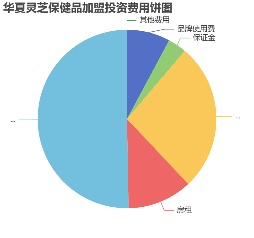 華夏靈芝保健品加盟投資費用餅狀圖表