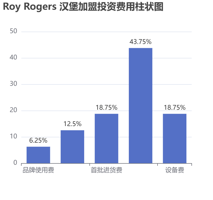 Roy Rogers 漢堡加盟投資費(fèi)用柱狀圖表