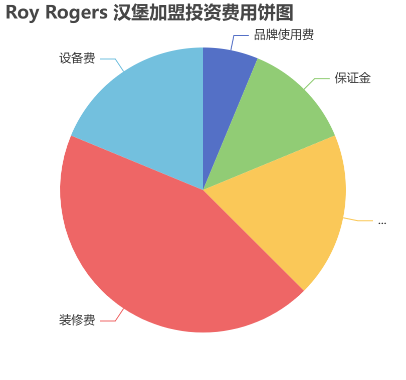 Roy Rogers 漢堡加盟投資費(fèi)用餅狀圖表