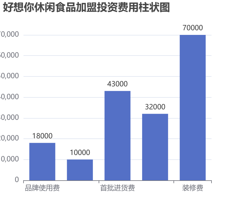 好想你休閑食品加盟投資費(fèi)用柱狀圖表