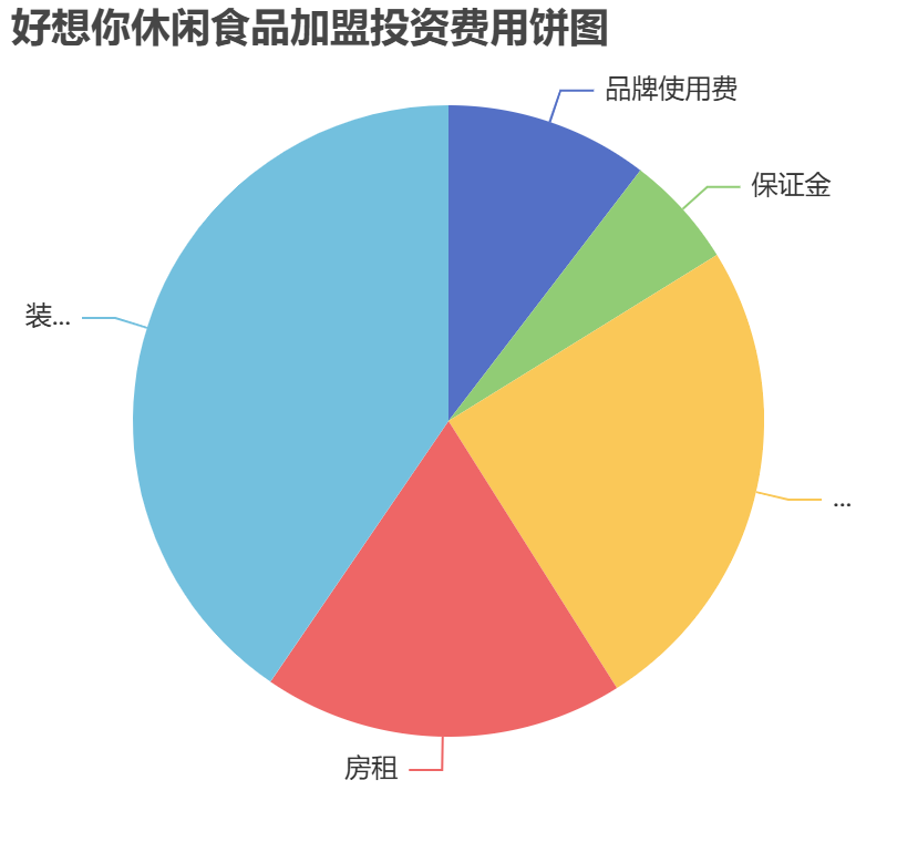 好想你休閑食品加盟投資費(fèi)用餅狀圖表