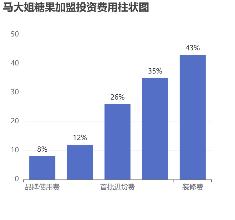 馬大姐糖果加盟投資費(fèi)用柱狀圖表