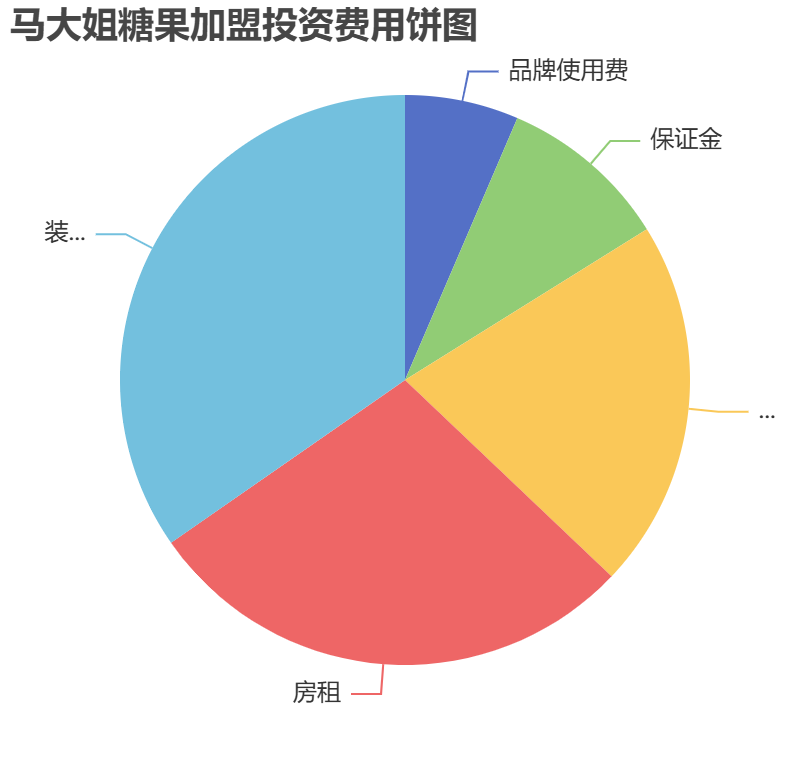 馬大姐糖果加盟投資費(fèi)用餅狀圖表