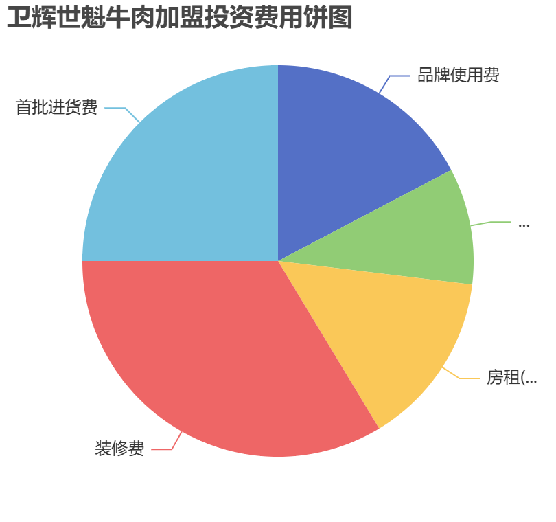 衛(wèi)輝世魁牛肉加盟投資費(fèi)用餅狀圖表
