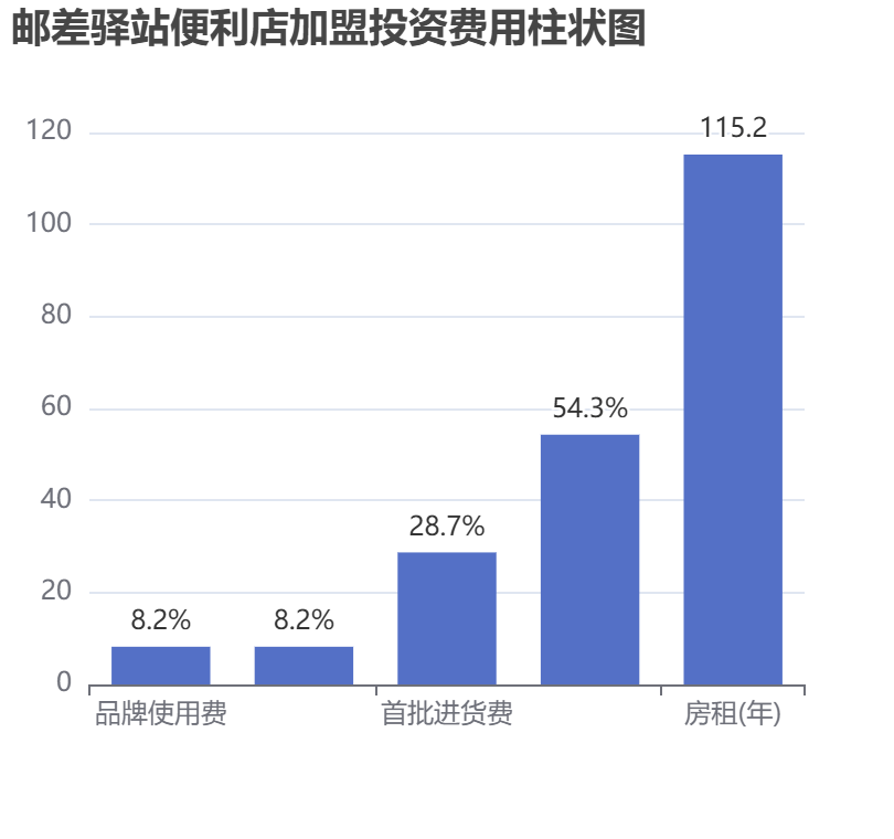 郵差驛站便利店加盟投資費用柱狀圖表