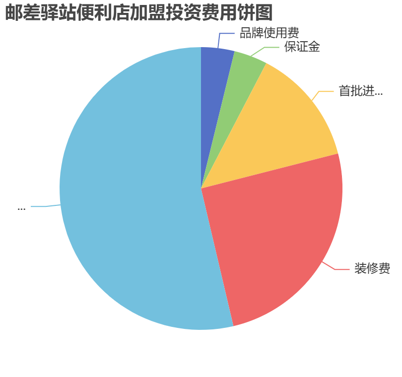 郵差驛站便利店加盟投資費用餅狀圖表