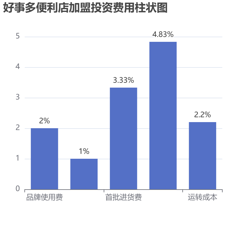好事多便利店加盟投資費(fèi)用柱狀圖表