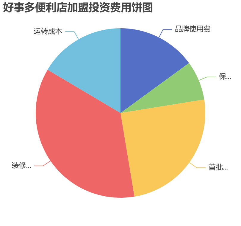 好事多便利店加盟投資費(fèi)用餅狀圖表