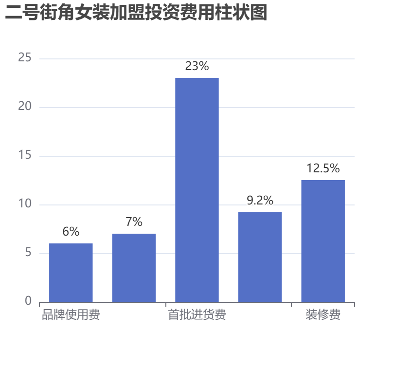 二號街角女裝加盟投資費(fèi)用柱狀圖表