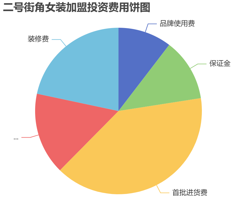 二號街角女裝加盟投資費(fèi)用餅狀圖表