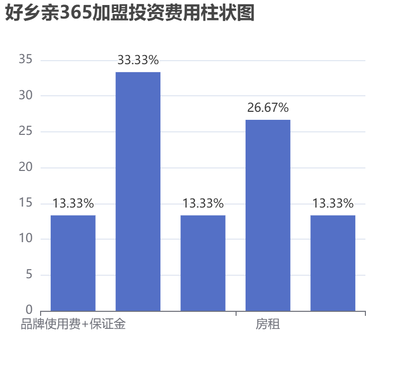 好鄉(xiāng)親365加盟投資費(fèi)用柱狀圖表