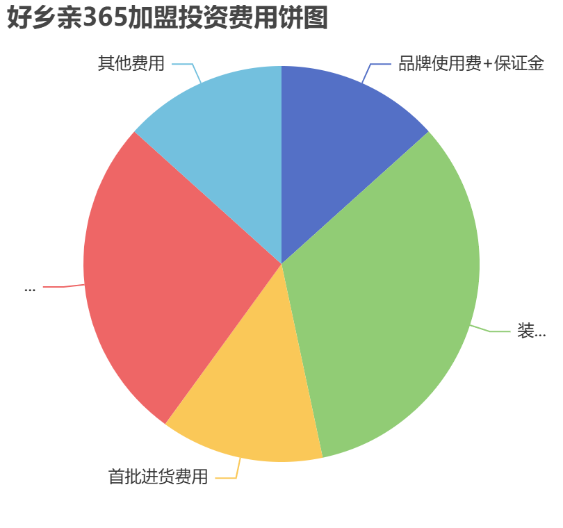 好鄉(xiāng)親365加盟投資費(fèi)用餅狀圖表