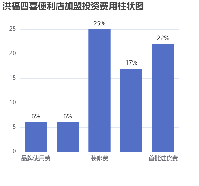 洪福四喜便利店加盟投資費用柱狀圖表