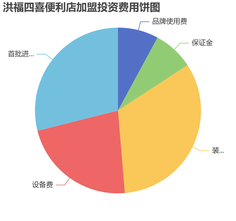 洪福四喜便利店加盟投資費用餅狀圖表