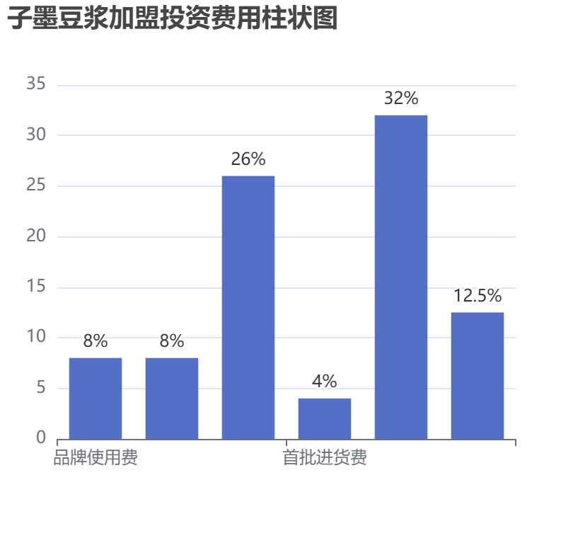 子墨豆?jié){加盟投資費用柱狀圖表