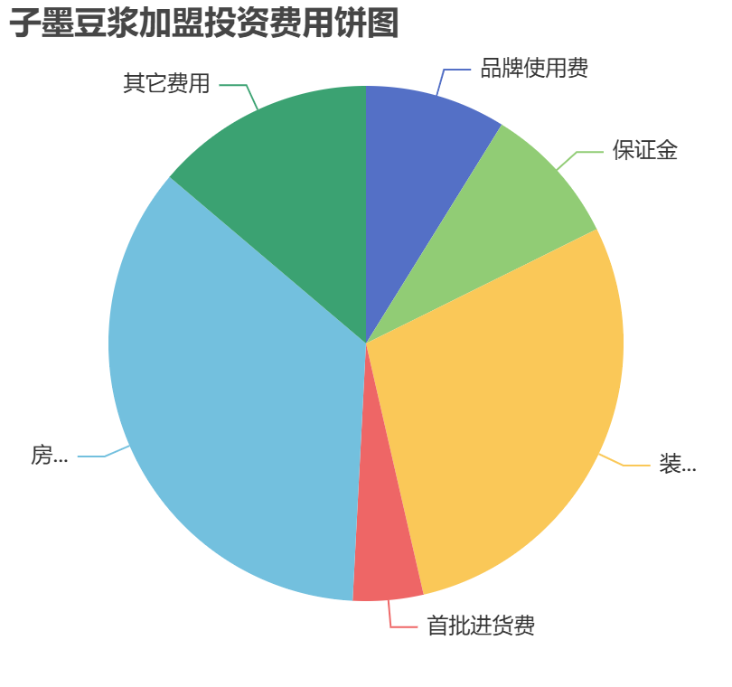 子墨豆?jié){加盟投資費用餅狀圖表