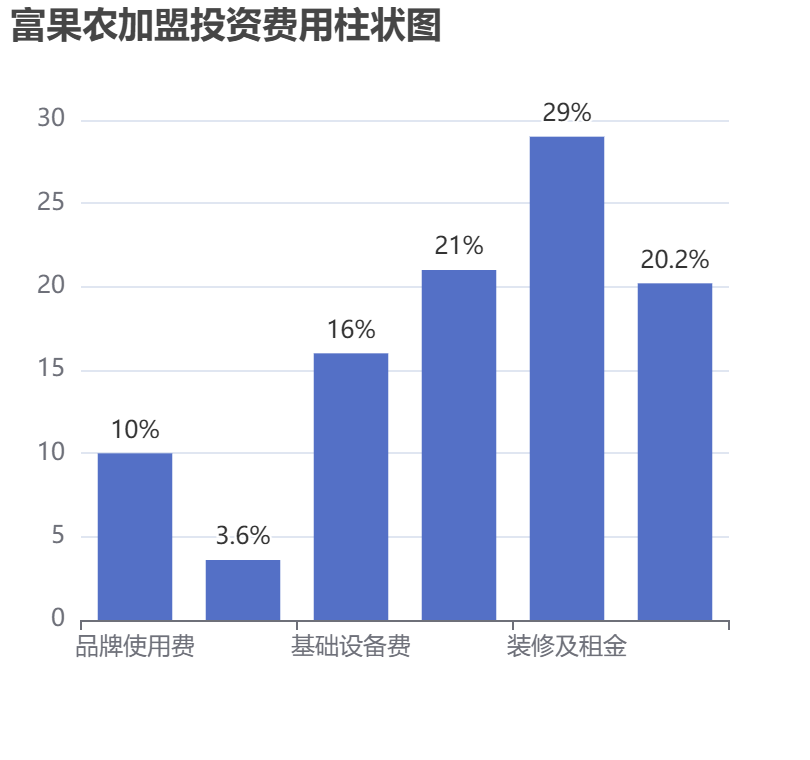 富果農(nóng)加盟投資費用柱狀圖表