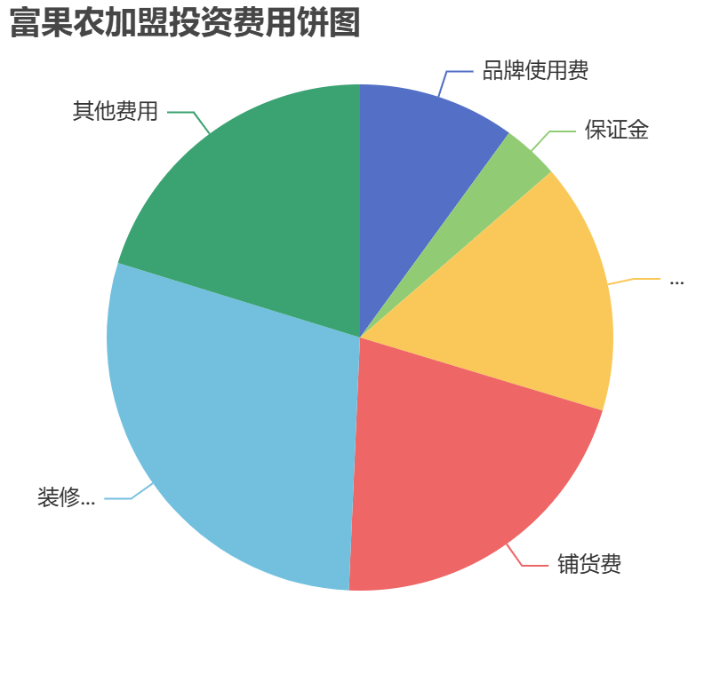 富果農(nóng)加盟投資費用餅狀圖表