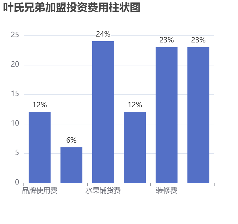 葉氏兄弟加盟投資費(fèi)用柱狀圖表