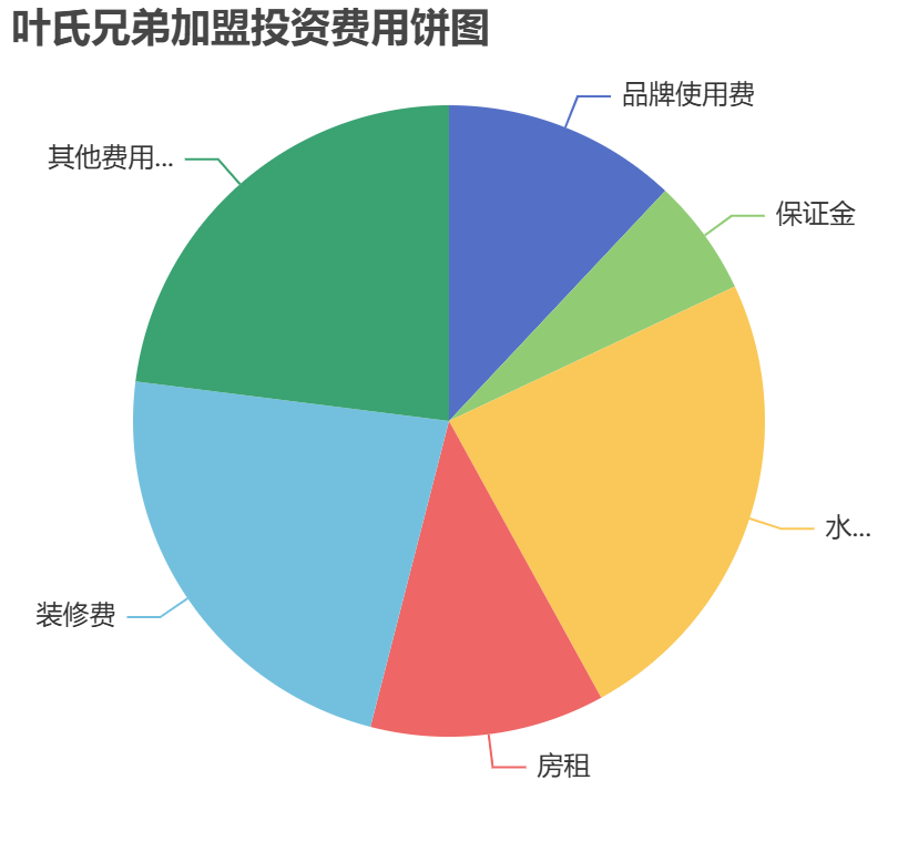 葉氏兄弟加盟投資費(fèi)用餅狀圖表