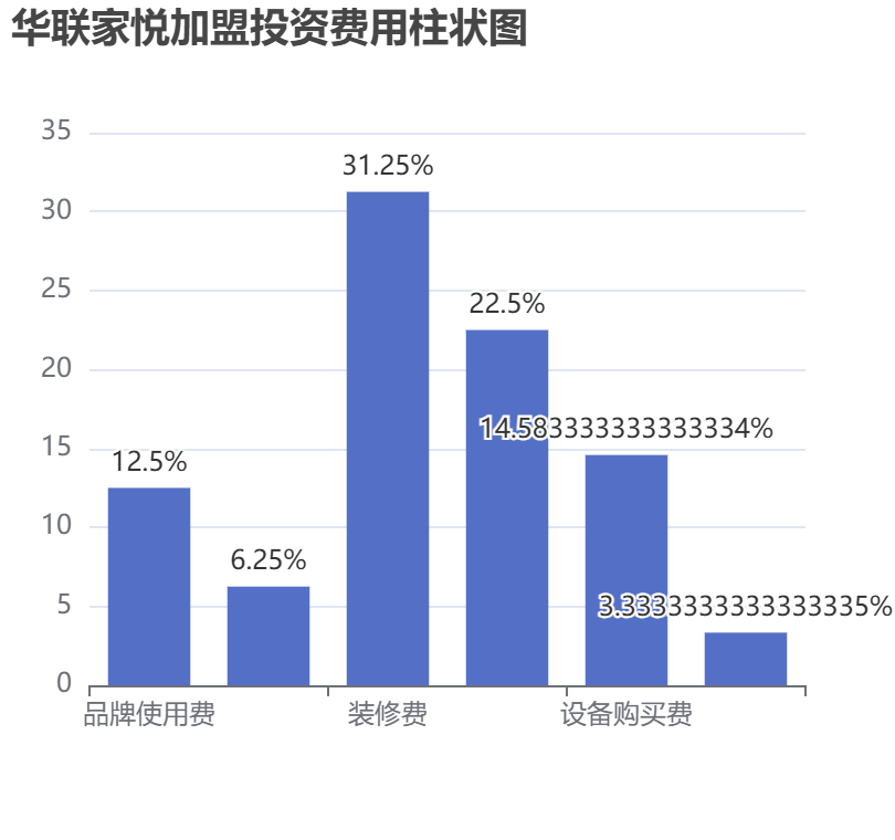華聯(lián)家悅加盟投資費用柱狀圖表