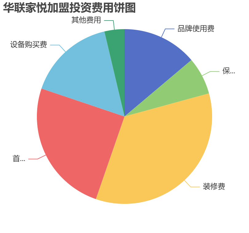 華聯(lián)家悅加盟投資費用餅狀圖表