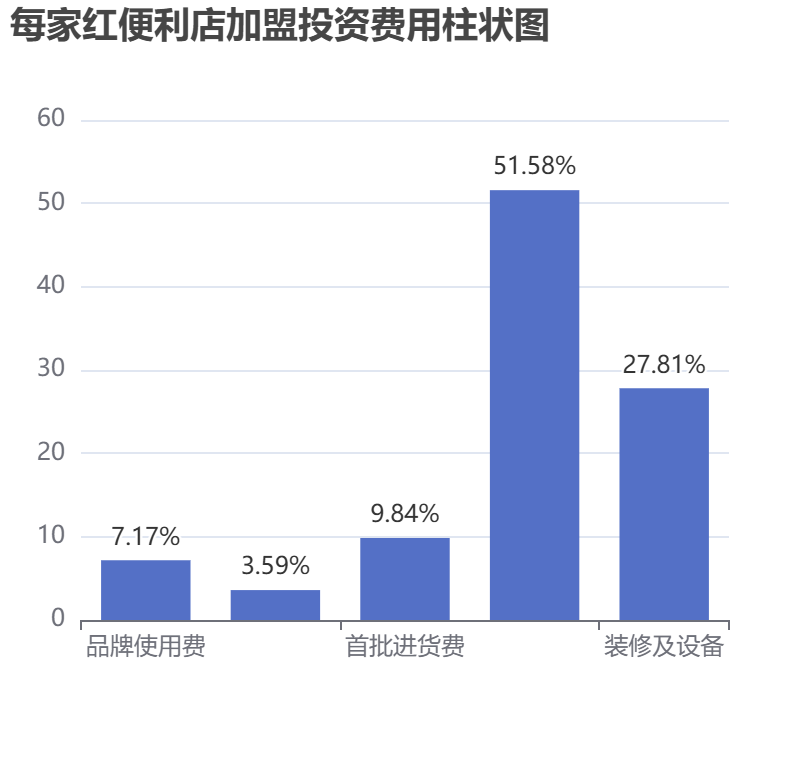 每家紅便利店加盟投資費用柱狀圖表