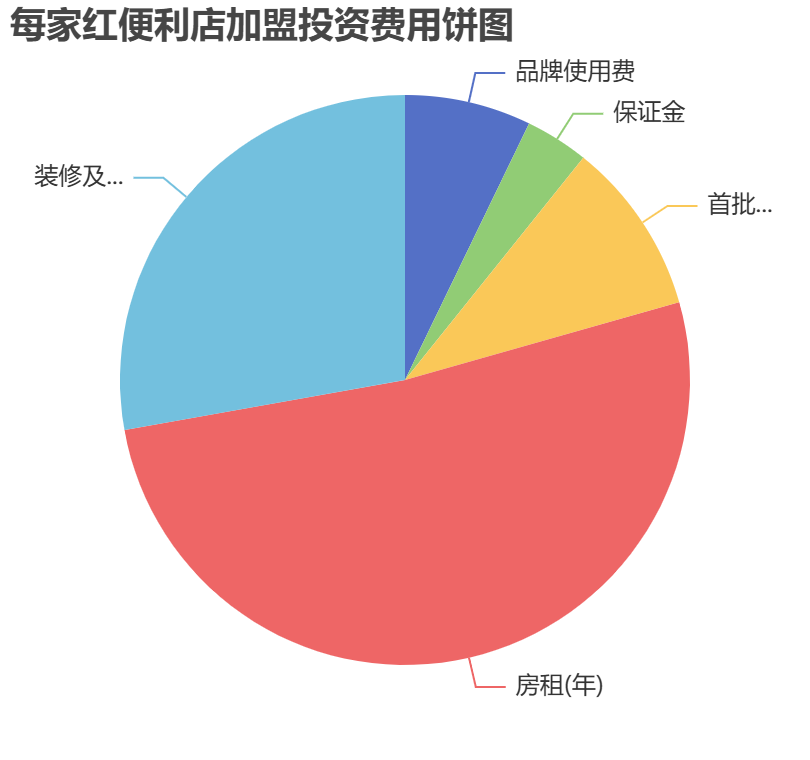 每家紅便利店加盟投資費用餅狀圖表