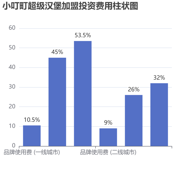 小叮町超級漢堡加盟投資費(fèi)用柱狀圖表