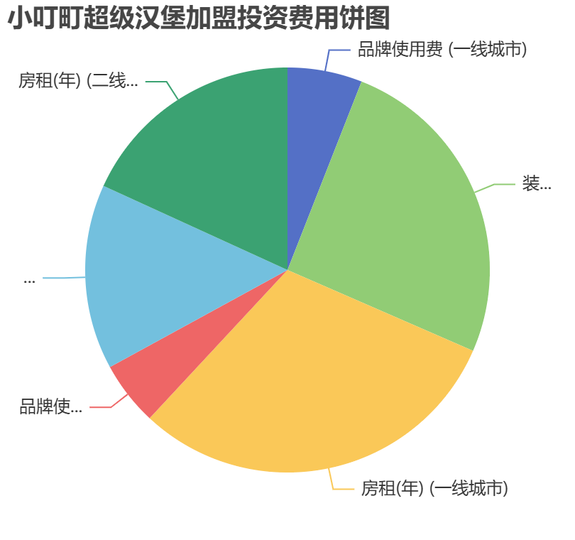 小叮町超級漢堡加盟投資費(fèi)用餅狀圖表