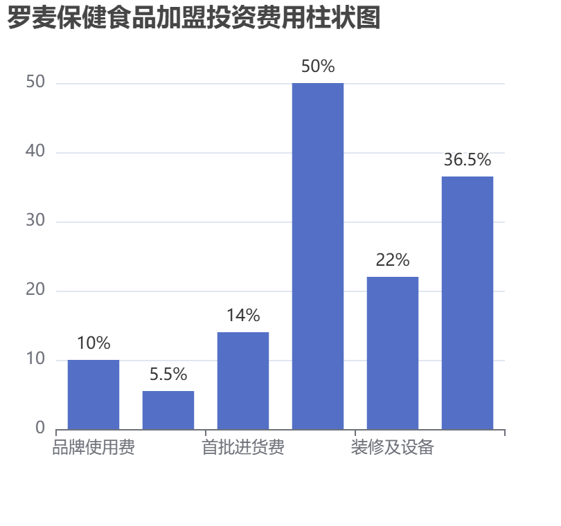 羅麥保健食品加盟投資費(fèi)用柱狀圖表
