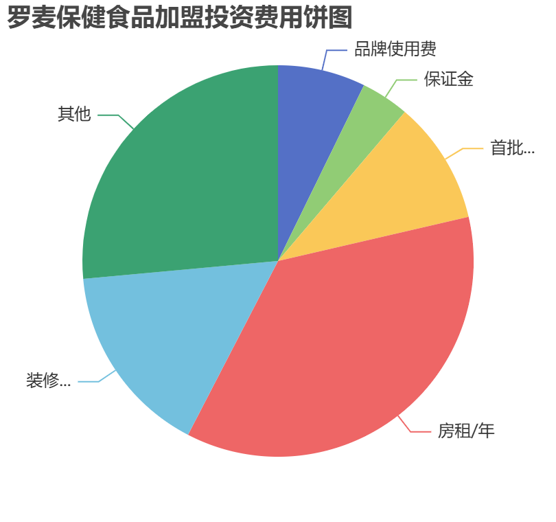 羅麥保健食品加盟投資費(fèi)用餅狀圖表
