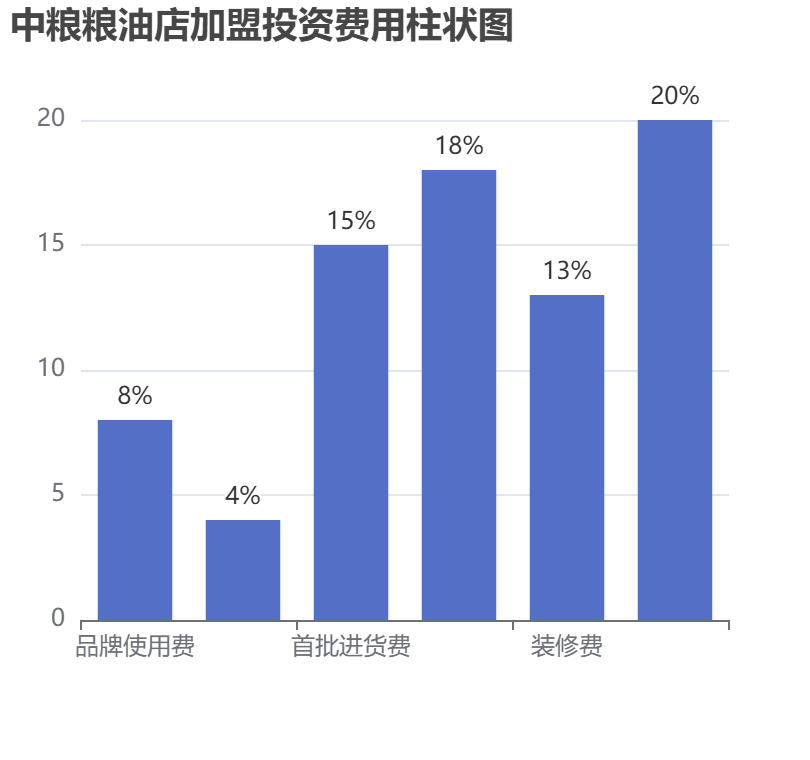中糧糧油店加盟投資費(fèi)用柱狀圖表