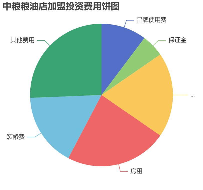 中糧糧油店加盟投資費(fèi)用餅狀圖表