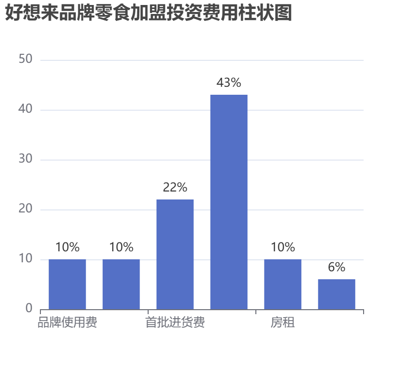 好想來品牌零食加盟投資費(fèi)用柱狀圖表