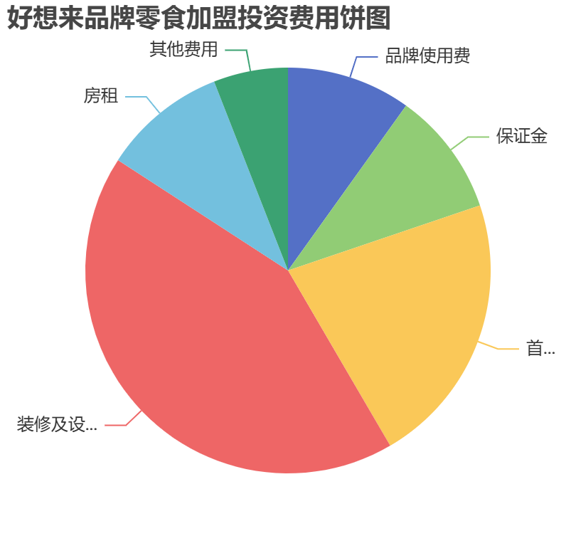 好想來品牌零食加盟投資費(fèi)用餅狀圖表