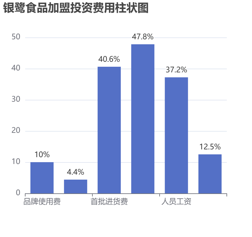 銀鷺食品加盟投資費(fèi)用柱狀圖表