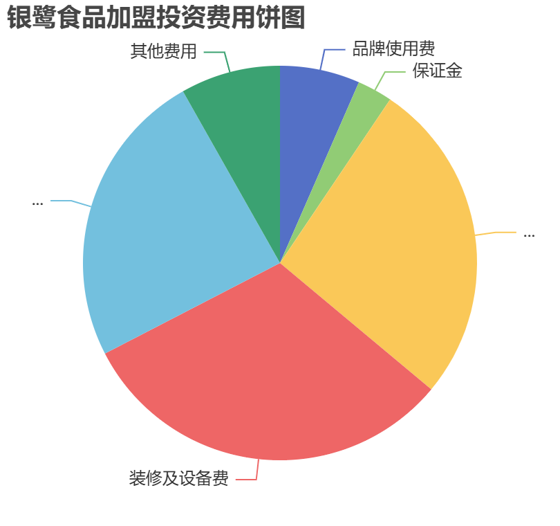 銀鷺食品加盟投資費(fèi)用餅狀圖表