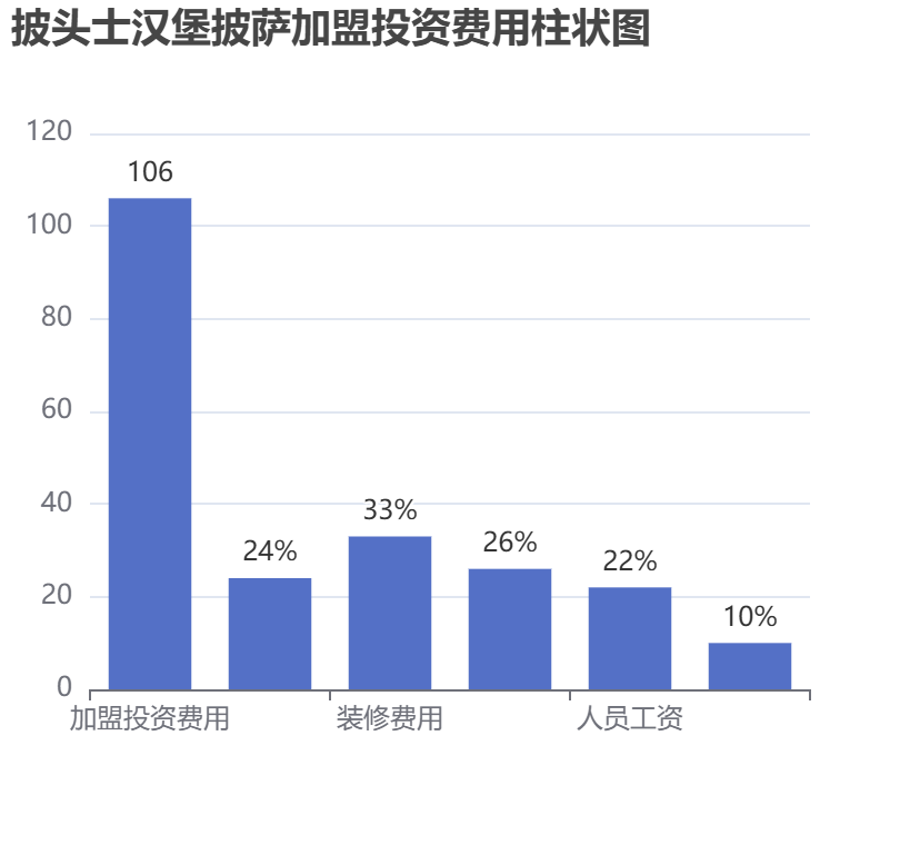 披頭士漢堡披薩加盟投資費(fèi)用柱狀圖表