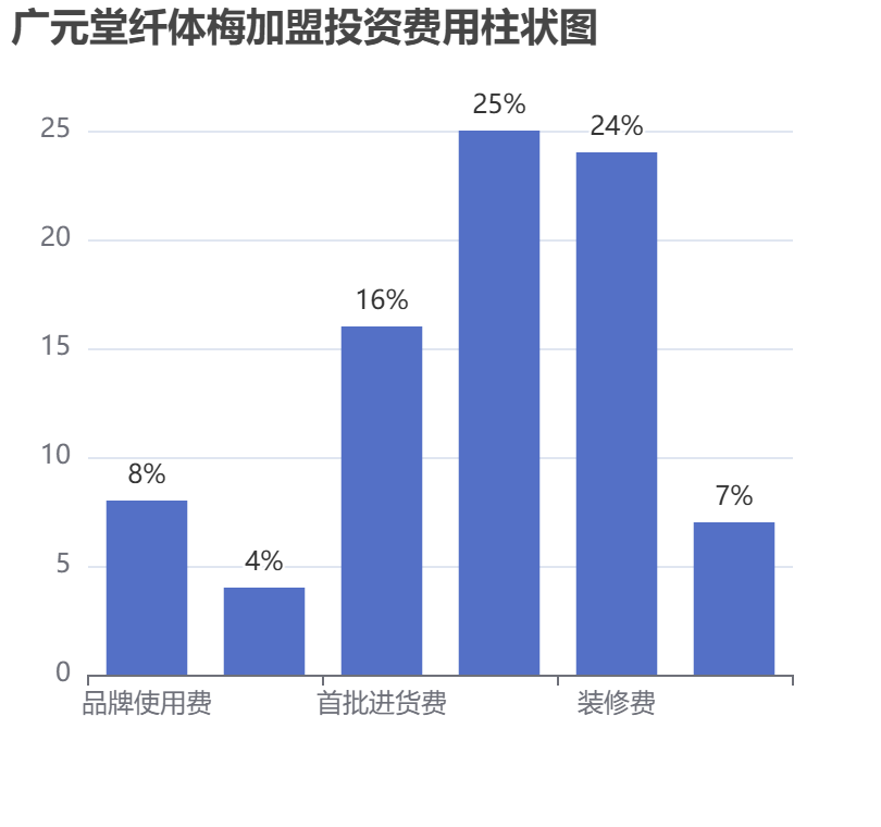 廣元堂纖體梅加盟投資費(fèi)用柱狀圖表