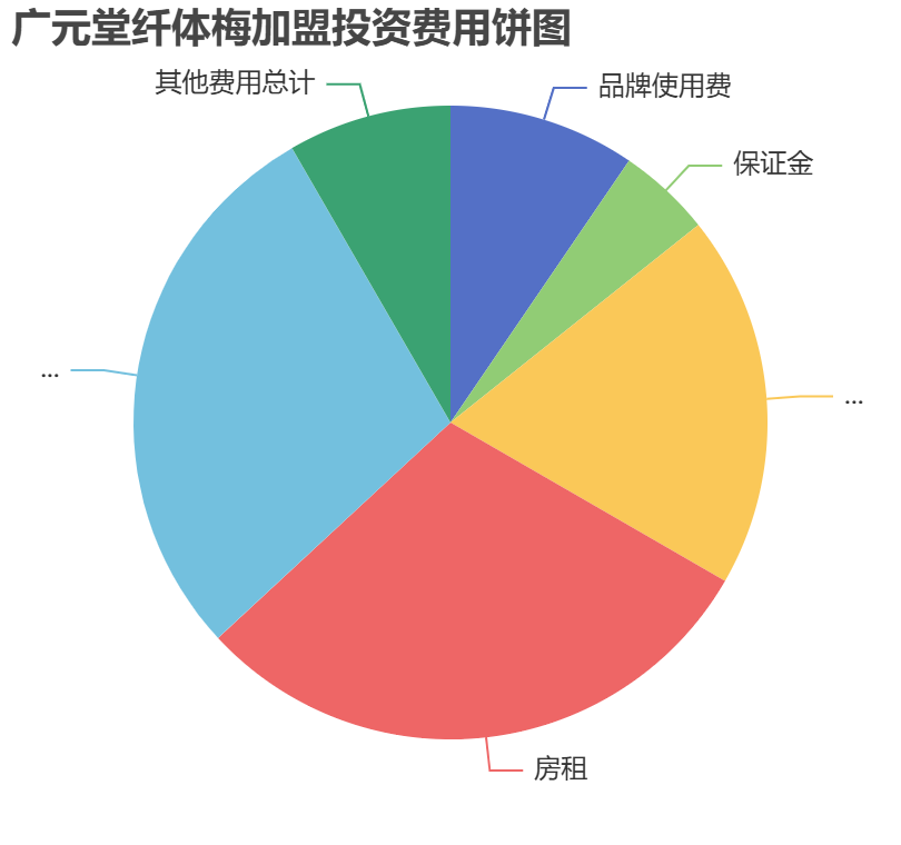 廣元堂纖體梅加盟投資費(fèi)用餅狀圖表