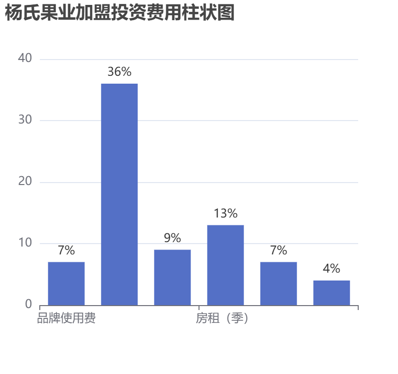 楊氏果業(yè)加盟投資費(fèi)用柱狀圖表