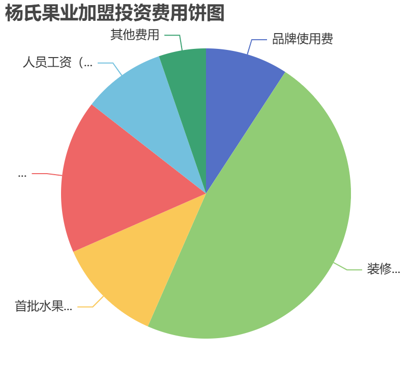 楊氏果業(yè)加盟投資費(fèi)用餅狀圖表