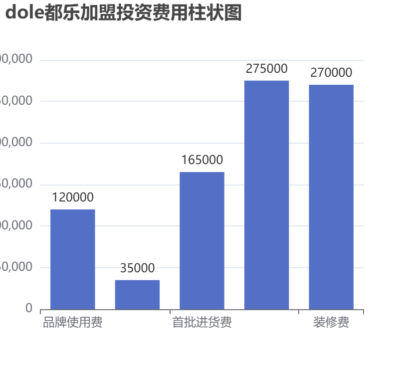 dole都樂加盟投資費用柱狀圖表