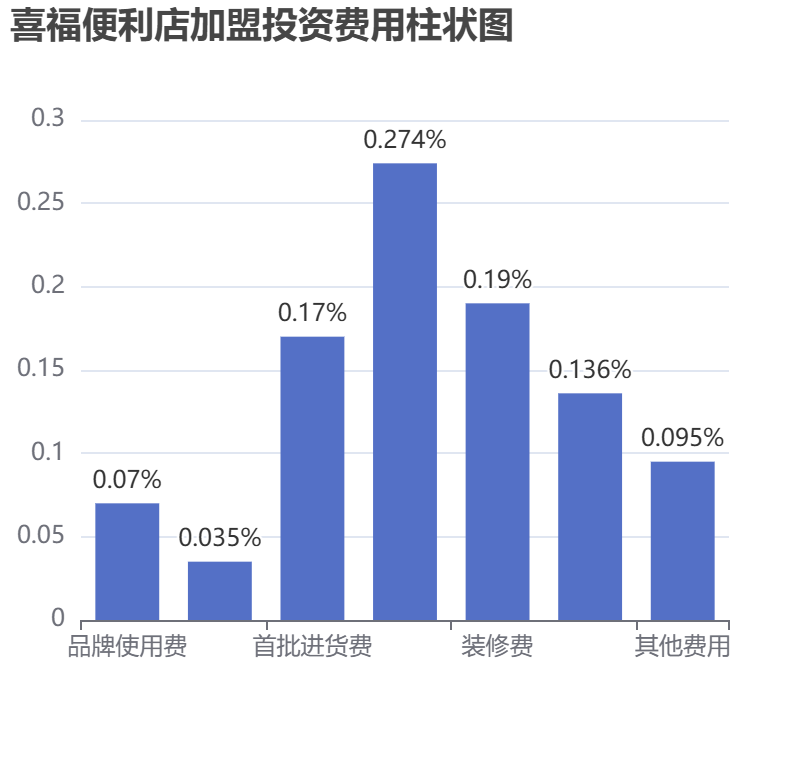 喜福便利店加盟投資費(fèi)用柱狀圖表