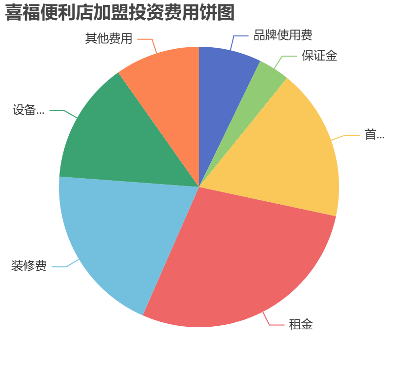 喜福便利店加盟投資費(fèi)用餅狀圖表