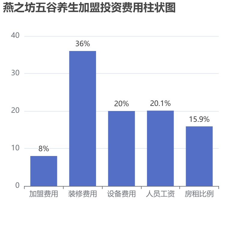 燕之坊五谷養(yǎng)生加盟投資費(fèi)用柱狀圖表