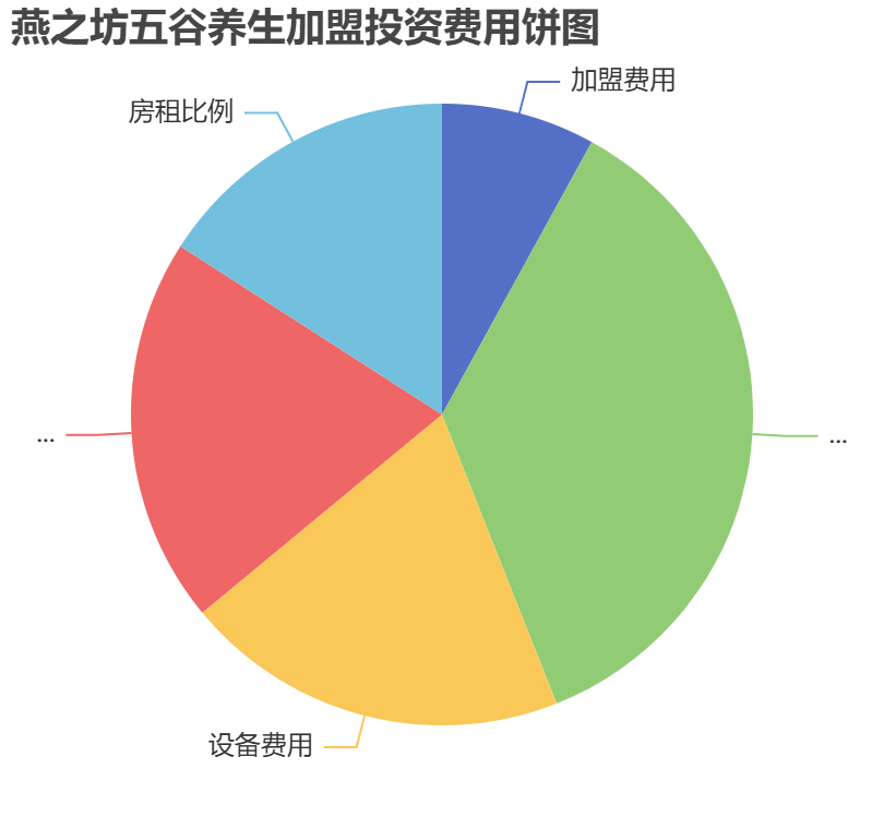 燕之坊五谷養(yǎng)生加盟投資費(fèi)用餅狀圖表
